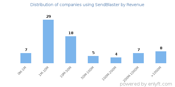 SendBlaster clients - distribution by company revenue