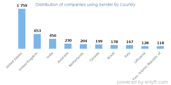 Sender customers by country