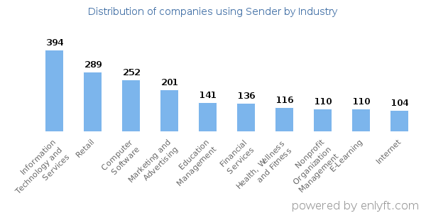 Companies using Sender - Distribution by industry