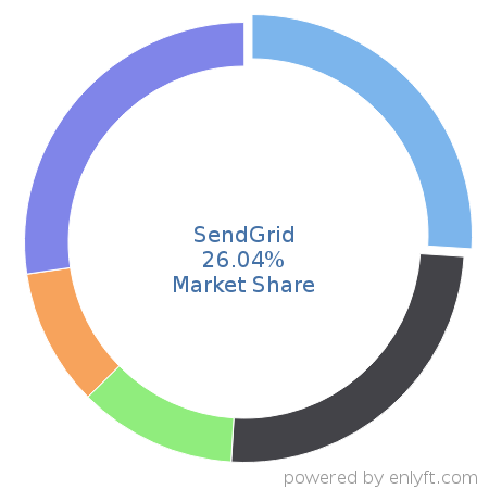 SendGrid market share in Transactional Email is about 26.04%