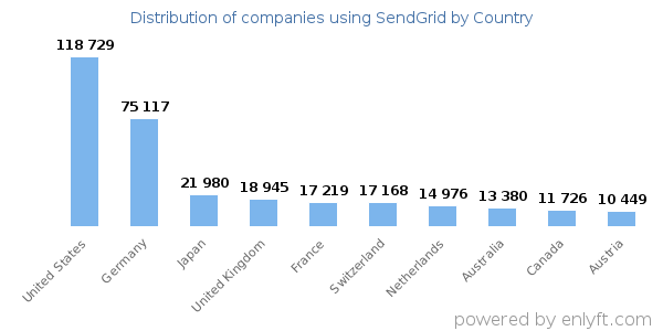 SendGrid customers by country