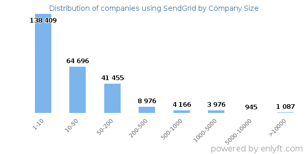 Companies using SendGrid, by size (number of employees)