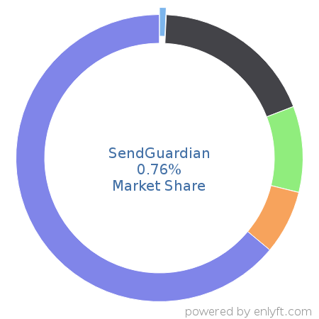 SendGuardian market share in Endpoint Security is about 0.76%