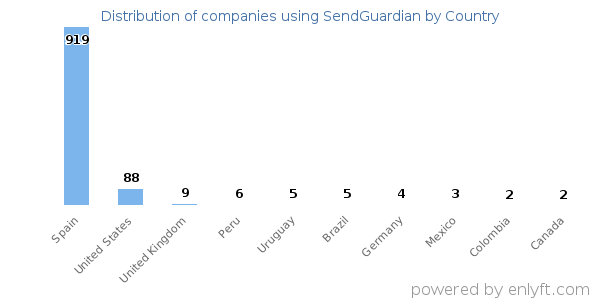 SendGuardian customers by country
