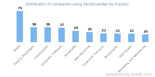 Companies using SendGuardian - Distribution by industry