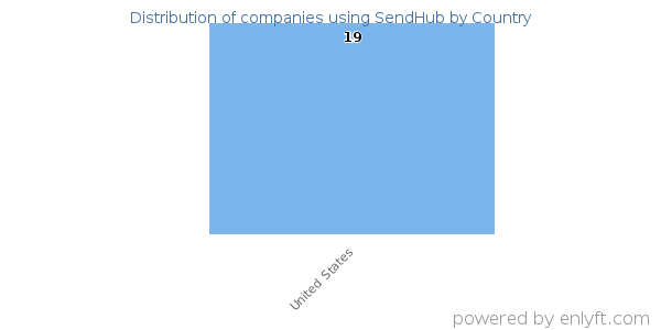 SendHub customers by country