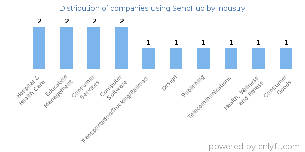 Companies using SendHub - Distribution by industry