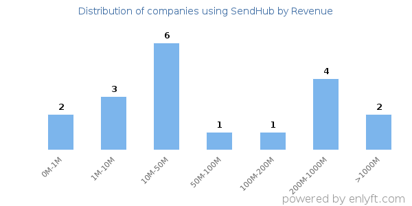 SendHub clients - distribution by company revenue