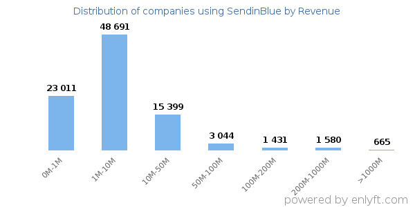 SendinBlue clients - distribution by company revenue