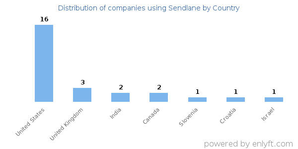 Sendlane customers by country