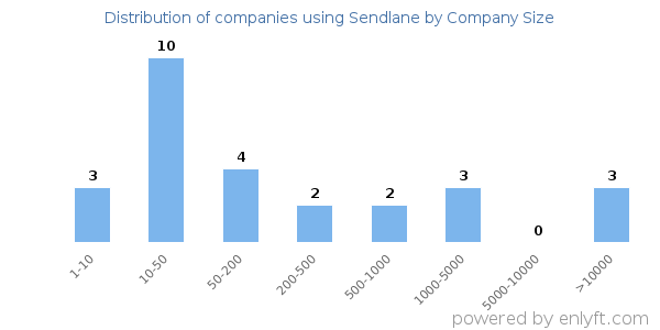 Companies using Sendlane, by size (number of employees)