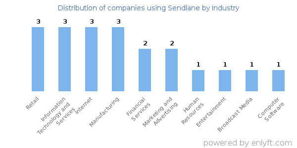 Companies using Sendlane - Distribution by industry