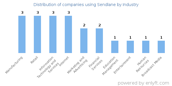 Companies using Sendlane - Distribution by industry