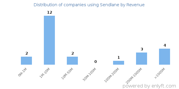 Sendlane clients - distribution by company revenue