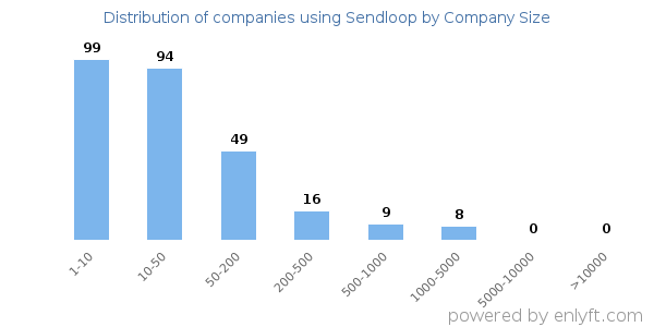 Companies using Sendloop, by size (number of employees)