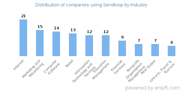 Companies using Sendloop - Distribution by industry