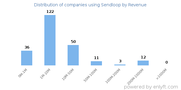Sendloop clients - distribution by company revenue