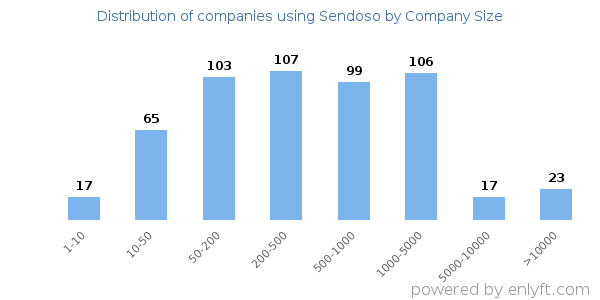 Companies using Sendoso, by size (number of employees)