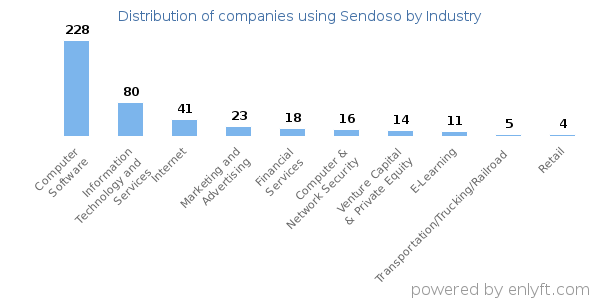 Companies using Sendoso - Distribution by industry
