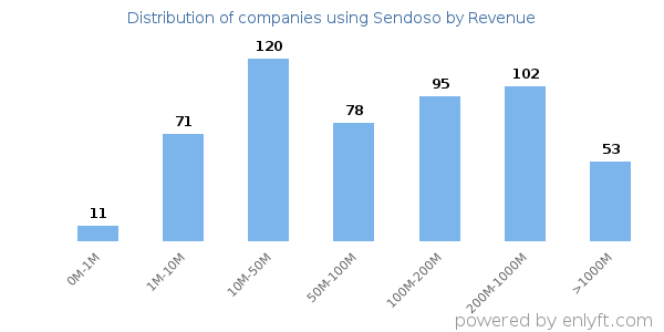 Sendoso clients - distribution by company revenue