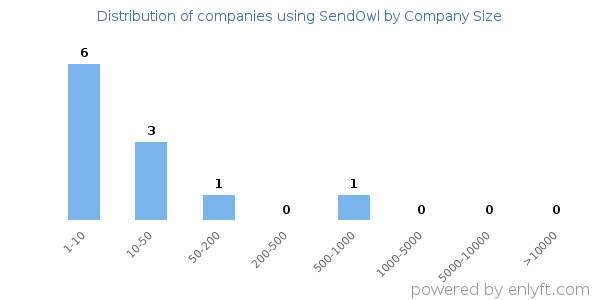 Companies using SendOwl, by size (number of employees)