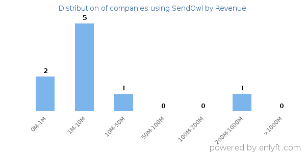 SendOwl clients - distribution by company revenue