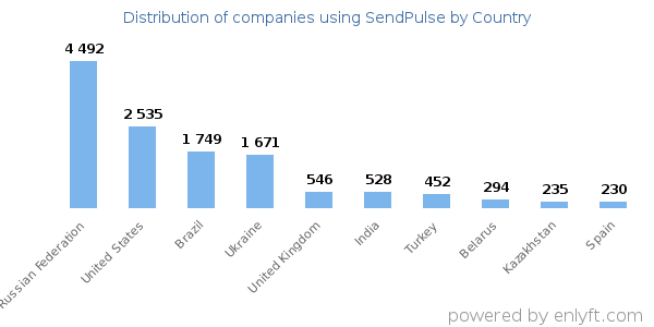 SendPulse customers by country