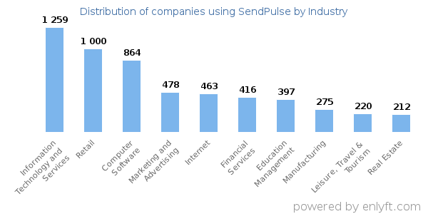 Companies using SendPulse - Distribution by industry