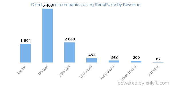 SendPulse clients - distribution by company revenue
