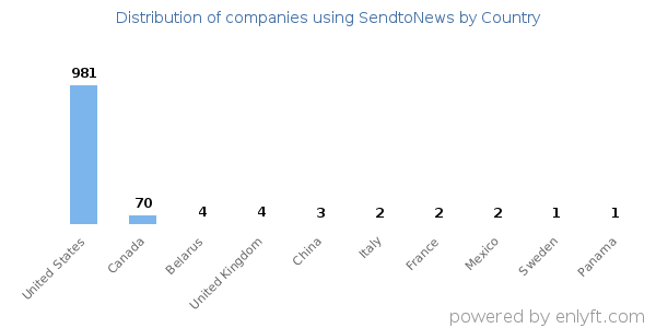 SendtoNews customers by country
