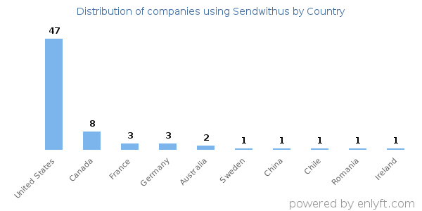 Sendwithus customers by country