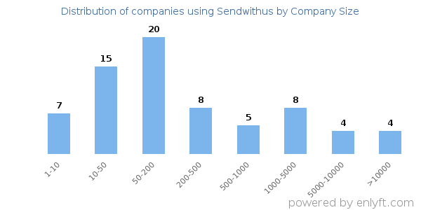 Companies using Sendwithus, by size (number of employees)