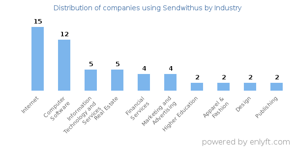 Companies using Sendwithus - Distribution by industry