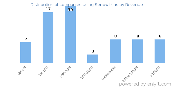 Sendwithus clients - distribution by company revenue