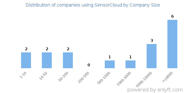 Companies using SensorCloud, by size (number of employees)