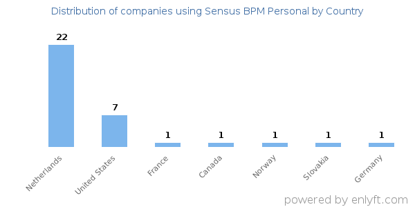 Sensus BPM Personal customers by country