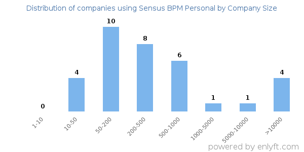Companies using Sensus BPM Personal, by size (number of employees)