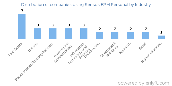 Companies using Sensus BPM Personal - Distribution by industry