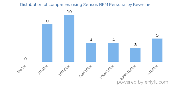 Sensus BPM Personal clients - distribution by company revenue