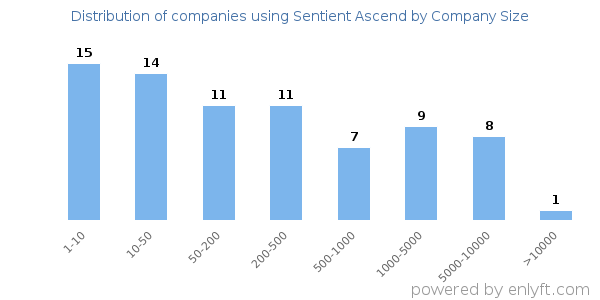 Companies using Sentient Ascend, by size (number of employees)