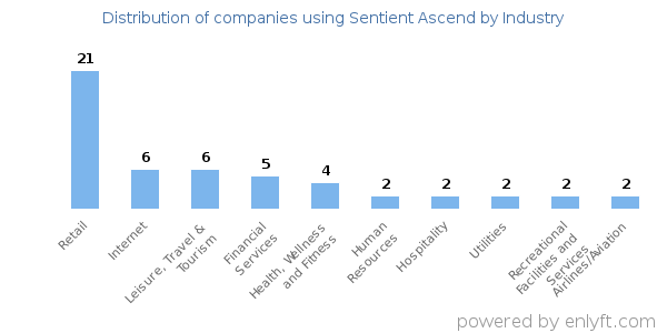 Companies using Sentient Ascend - Distribution by industry