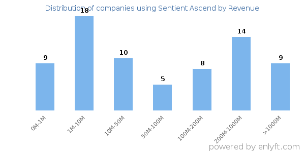 Sentient Ascend clients - distribution by company revenue