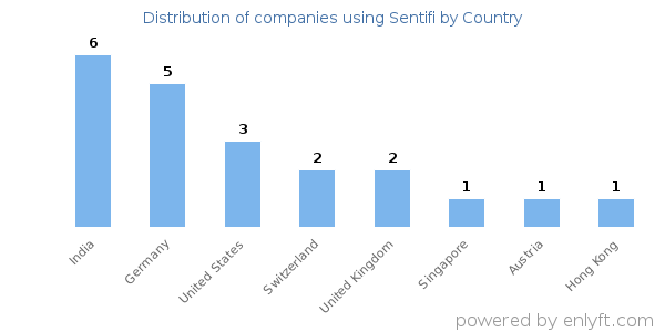 Sentifi customers by country
