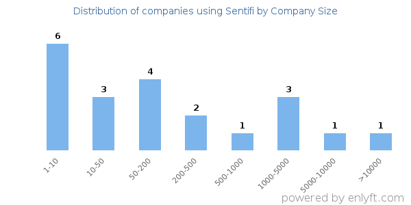 Companies using Sentifi, by size (number of employees)