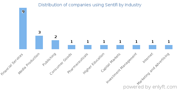 Companies using Sentifi - Distribution by industry