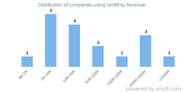 Sentifi clients - distribution by company revenue