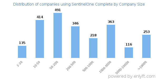 Companies using SentinelOne Complete, by size (number of employees)