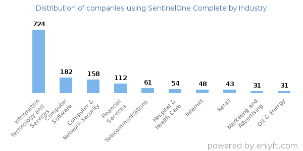 Companies using SentinelOne Complete - Distribution by industry