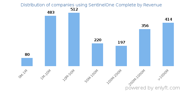 SentinelOne Complete clients - distribution by company revenue