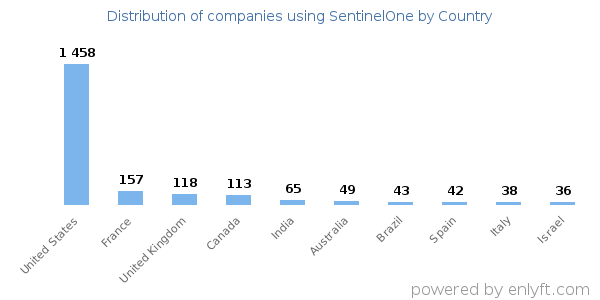 SentinelOne customers by country